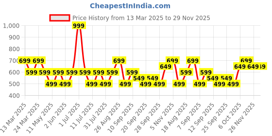 myntra.com JC Mode Top jc mode Price History Graph from 13 Mar 2025 to 29 Nov 2025