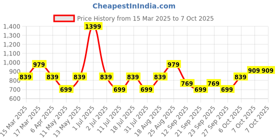myntra.com JC Mode Top jc mode Price History Graph from 15 Mar 2025 to 6 Oct 2025