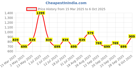 myntra.com JC Mode Top jc mode Price History Graph from 15 Mar 2025 to 6 Oct 2025