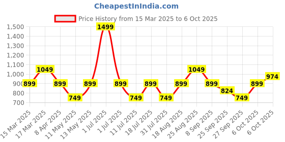 myntra.com JC Mode Top jc mode Price History Graph from 15 Mar 2025 to 6 Oct 2025