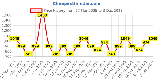 myntra.com JC Mode Top jc mode Price History Graph from 17 Mar 2025 to 3 Dec 2025