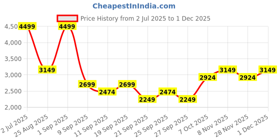 myntra.com JC Mode Top With Trousers Co-Ords jc mode Price History Graph from 2 Jul 2025 to 1 Dec 2025