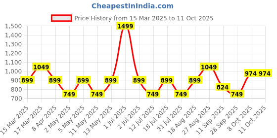 myntra.com JC Mode Tribal Print Bralette Crop Top jc mode Price History Graph from 15 Mar 2025 to 11 Oct 2025