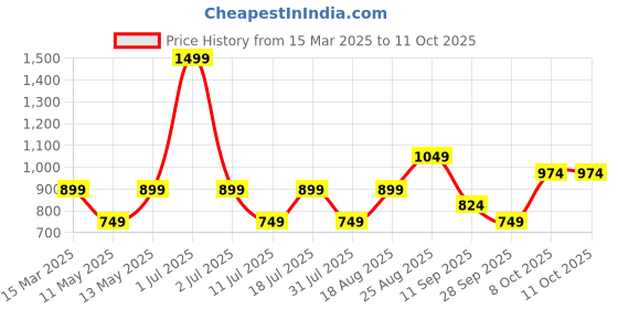 myntra.com JC Mode Tribal Print Crop Top jc mode Price History Graph from 15 Mar 2025 to 9 Oct 2025