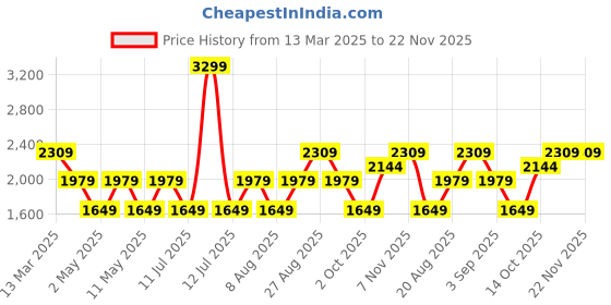 myntra.com JC Mode Tropical Print Maxi Dress jc mode Price History Graph from 13 Mar 2025 to 22 Nov 2025