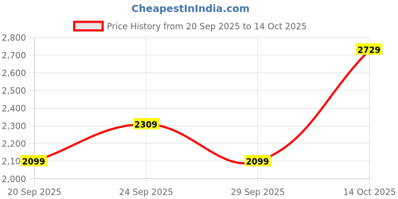 myntra.com JC Mode Tropical Printed Belted One Shoulder Fit and Flare Maxi Dress jc mode Price History Graph from 20 Sep 2025 to 14 Oct 2025