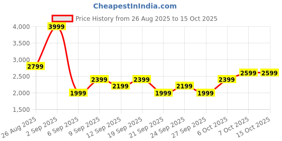 myntra.com JC Mode Tropical Printed Oversized Shirt With Shorts jc mode Price History Graph from 26 Aug 2025 to 15 Oct 2025