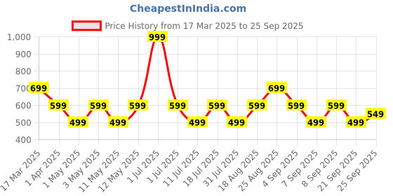 myntra.com JC Mode Tube Top jc mode Price History Graph from 17 Mar 2025 to 25 Sep 2025