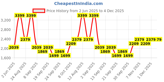 myntra.com JC Mode Tulip Maxi Skirt jc mode Price History Graph from 2 Jun 2025 to 3 Dec 2025