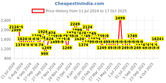 myntra.com JC Mode Typography Embroidered Cotton Pullover jc mode Price History Graph from 11 Jul 2024 to 15 Oct 2025