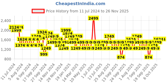 myntra.com JC Mode Typography Embroidered Round Neck Sweatshirt jc mode Price History Graph from 11 Jul 2024 to 25 Nov 2025