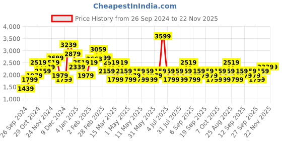 myntra.com JC Mode Typography Printed Hooded Drop Shoulder Sleeves Cotton Longline Sweatshirt jc mode Price History Graph from 26 Sep 2024 to 22 Nov 2025