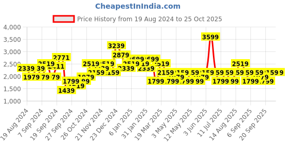 myntra.com JC Mode Typography Printed Hooded Longline Pullover Sweatshirt jc mode Price History Graph from 19 Aug 2024 to 25 Oct 2025