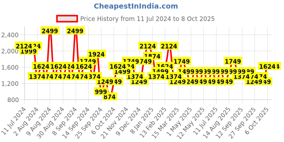 myntra.com JC Mode Typography Printed Pullover Sweatshirt jc mode Price History Graph from 11 Jul 2024 to 7 Oct 2025