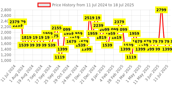 myntra.com JC Mode Typography Printed Sweatshirt jc mode Price History Graph from 11 Jul 2024 to 18 Jul 2025