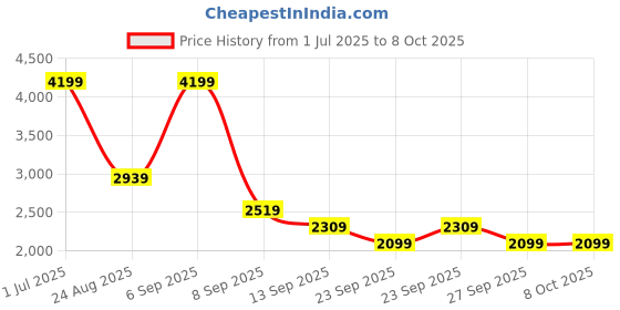 myntra.com JC Mode V-Collar Waistcoat With Trouser Co-Ords jc mode Price History Graph from 1 Jul 2025 to 7 Oct 2025