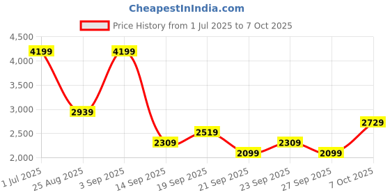 myntra.com JC Mode V Collar Waistcoat With Trouser Co-Ords jc mode Price History Graph from 1 Jul 2025 to 7 Oct 2025