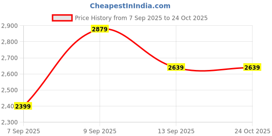 myntra.com JC Mode V-Neck Fit & Flare Midi Dress jc mode Price History Graph from 7 Sep 2025 to 24 Oct 2025