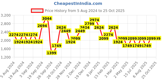 myntra.com JC Mode V-Neck Flared Sleeve Maxi Dress jc mode Price History Graph from 5 Aug 2024 to 25 Oct 2025