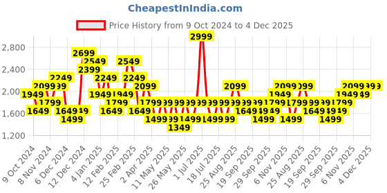 myntra.com JC Mode V Neck Flared Sleeve Regular Top jc mode Price History Graph from 9 Oct 2024 to 4 Dec 2025