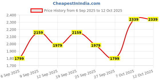 myntra.com JC Mode V-Neck Long Sleeve Top With Trouser Co-Ords jc mode Price History Graph from 6 Sep 2025 to 11 Oct 2025