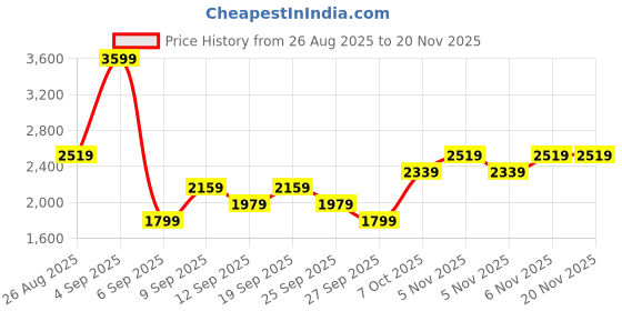 myntra.com JC Mode V-Neck Long Sleeve Top With Trouser Co-Ords jc mode Price History Graph from 26 Aug 2025 to 20 Nov 2025