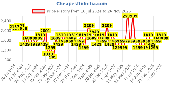 myntra.com JC Mode V-Neck Long Sleeves Basic Jumpsuit jc mode Price History Graph from 10 Jul 2024 to 26 Nov 2025