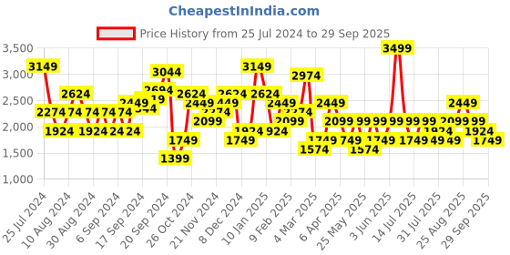 myntra.com JC Mode V-Neck Maxi Dress jc mode Price History Graph from 25 Jul 2024 to 29 Sep 2025