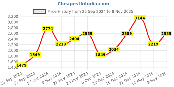 myntra.com JC Mode V-Neck Maxi Dress jc mode Price History Graph from 25 Sep 2024 to 8 Nov 2025