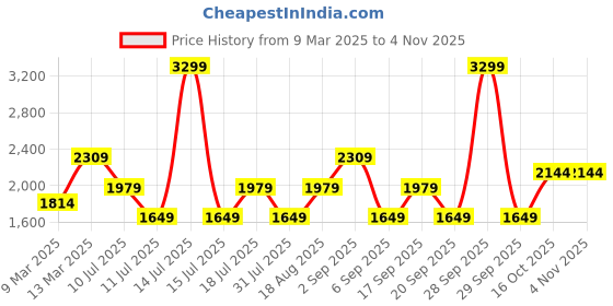 myntra.com JC Mode V-Neck Maxi Dress jc mode Price History Graph from 9 Mar 2025 to 2 Nov 2025