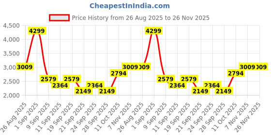 myntra.com JC Mode V Neck Shirt With Trousers Co-Ords jc mode Price History Graph from 26 Aug 2025 to 25 Nov 2025