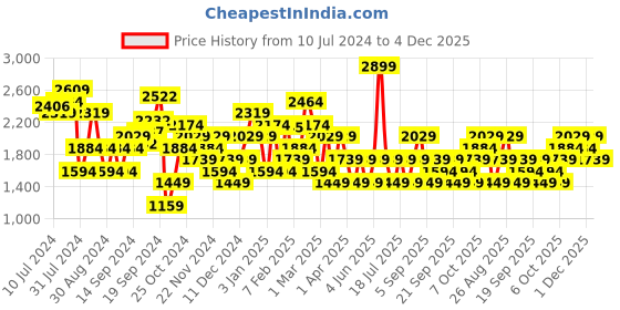 myntra.com JC Mode V-Neck Sleeveless Culotte Jumpsuit jc mode Price History Graph from 10 Jul 2024 to 4 Dec 2025