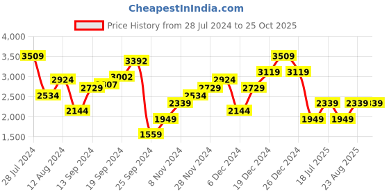 myntra.com JC Mode V-Neck Sleeveless Maxi Dress jc mode Price History Graph from 28 Jul 2024 to 25 Oct 2025