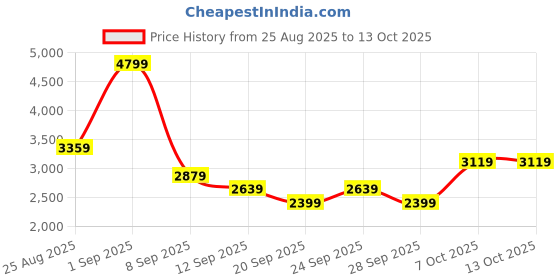 myntra.com JC Mode V-Neck Sleeveless Top With Shorts jc mode Price History Graph from 25 Aug 2025 to 12 Oct 2025