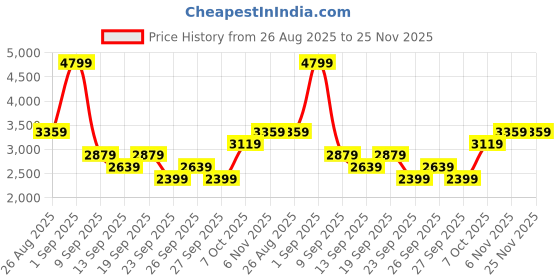 myntra.com JC Mode V-Neck Sleeveless Top With Shorts jc mode Price History Graph from 26 Aug 2025 to 24 Nov 2025