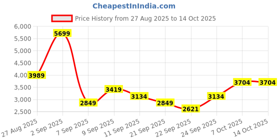 myntra.com JC Mode V-Neck Sleeveless Waistcoat With Short Co-Ords jc mode Price History Graph from 27 Aug 2025 to 13 Oct 2025
