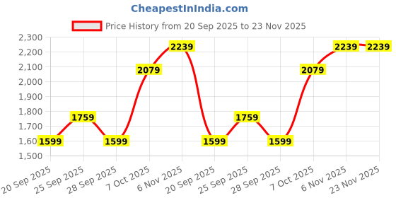 myntra.com JC Mode V-Neck Top & Shorts Co-Ords jc mode Price History Graph from 20 Sep 2025 to 22 Nov 2025