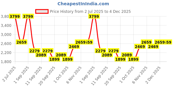 myntra.com JC Mode V Neck Top With Shorts Co-Ords jc mode Price History Graph from 2 Jul 2025 to 3 Dec 2025