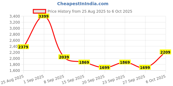 myntra.com JC Mode V-Neck Top With Shorts Co-Ords jc mode Price History Graph from 25 Aug 2025 to 6 Oct 2025