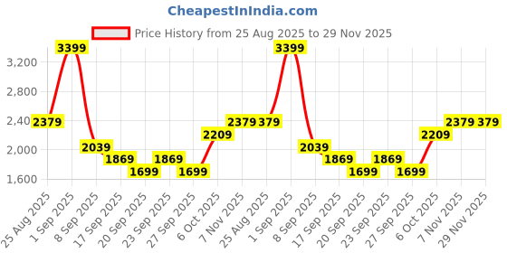 myntra.com JC Mode V-Neck Top With Shorts Co-Ords jc mode Price History Graph from 25 Aug 2025 to 29 Nov 2025
