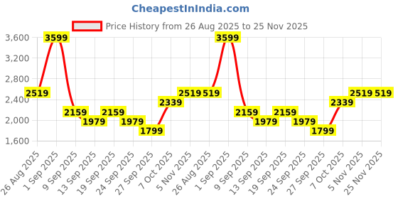 myntra.com JC Mode V-Neck Top With Skirt jc mode Price History Graph from 26 Aug 2025 to 25 Nov 2025
