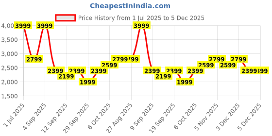myntra.com JC Mode V-Neck Top With Skirt Co-Ords jc mode Price History Graph from 1 Jul 2025 to 4 Dec 2025