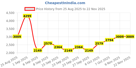 myntra.com JC Mode V-Neck Top With Skirt Co-Ords jc mode Price History Graph from 25 Aug 2025 to 22 Nov 2025