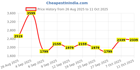 myntra.com JC Mode V-Neck Top With Trousers Co-Ords jc mode Price History Graph from 26 Aug 2025 to 10 Oct 2025