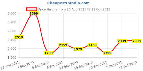 myntra.com JC Mode V-Neck Top With Trousers Co-Ords jc mode Price History Graph from 25 Aug 2025 to 10 Oct 2025