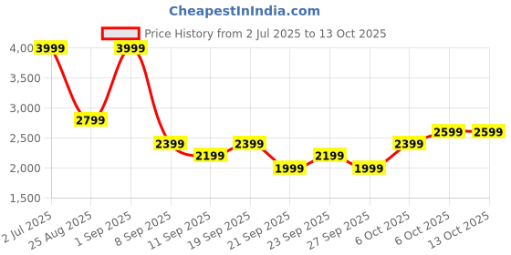 myntra.com JC Mode V Neck Top With Trousers Co-Ords Set jc mode Price History Graph from 2 Jul 2025 to 13 Oct 2025