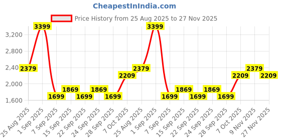 myntra.com JC Mode V-Neck Waistcoat & Shorts Co-Ord Set jc mode Price History Graph from 25 Aug 2025 to 27 Nov 2025