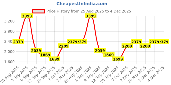 myntra.com JC Mode V-Neck Waistcoat With Shorts Co-Ords jc mode Price History Graph from 25 Aug 2025 to 4 Dec 2025