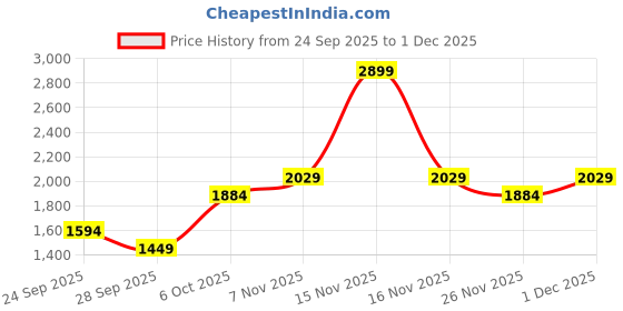 myntra.com JC Mode Women A-Line Maxi Skirt jc mode Price History Graph from 24 Sep 2025 to 30 Nov 2025