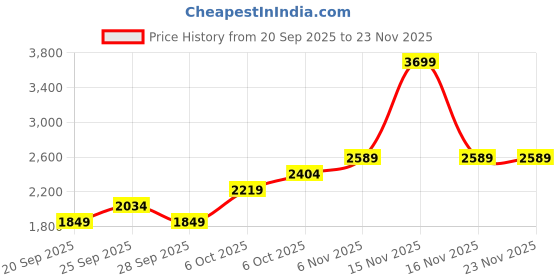 myntra.com JC Mode Women A-Line Midi Skirt jc mode Price History Graph from 20 Sep 2025 to 23 Nov 2025